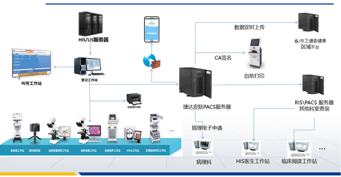 皮肤信息化解决方案