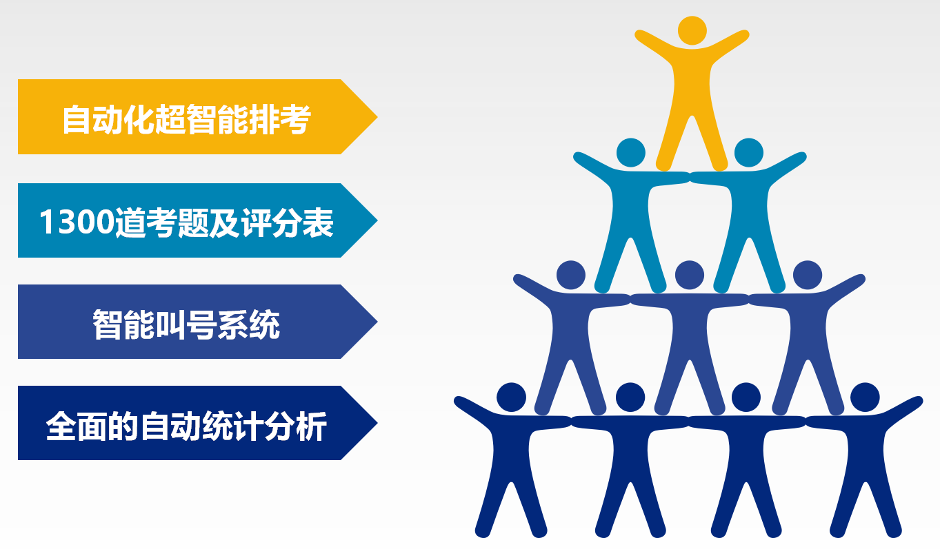 客观结构化考核管理系统（OSCE）